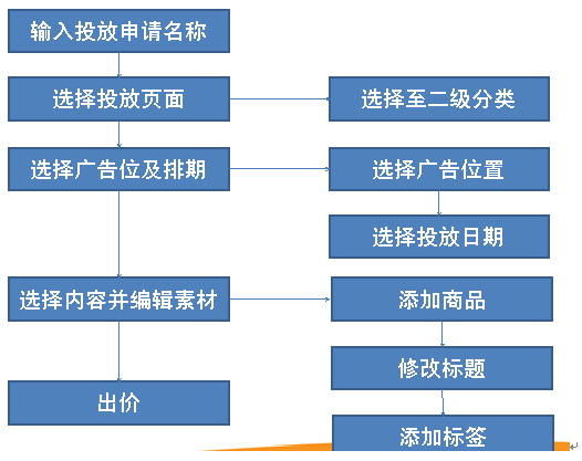 做京東運營2年的感悟